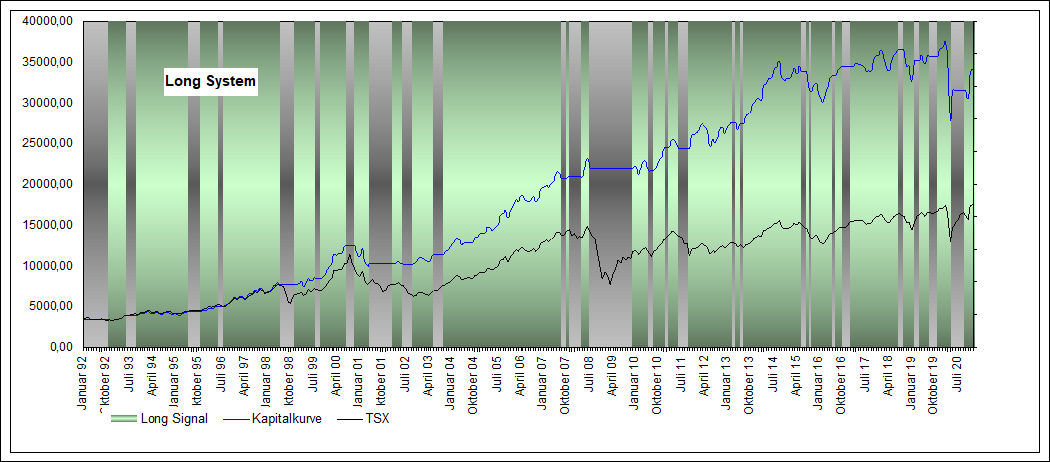 Performance Long TSX