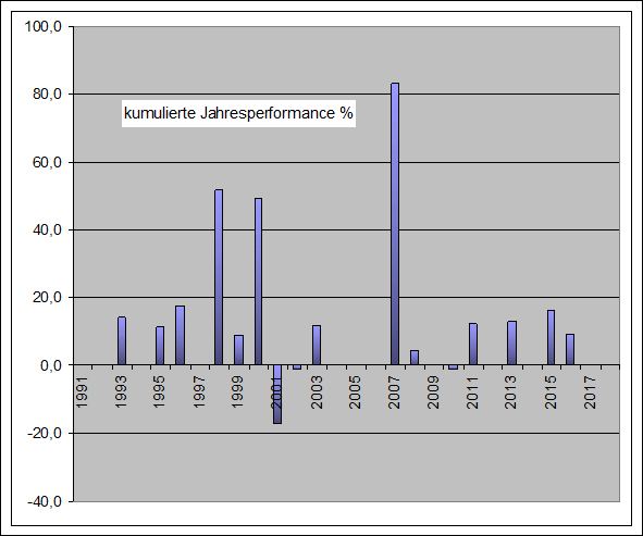 Performance Long Jahre TSX