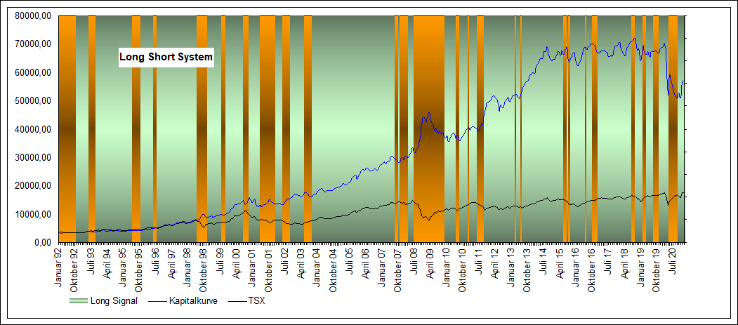 Performance Long Short TSX