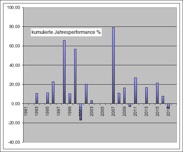 Performance Long Short Jahre TSX