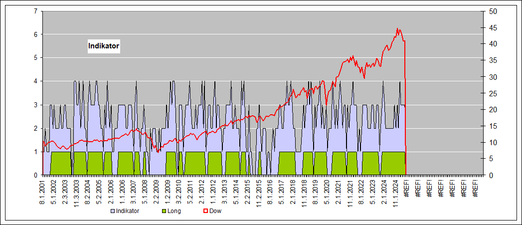 historische Indikatoren Dow