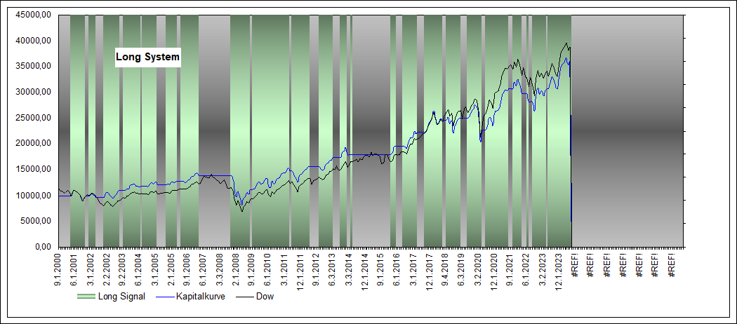Performance Long Dow