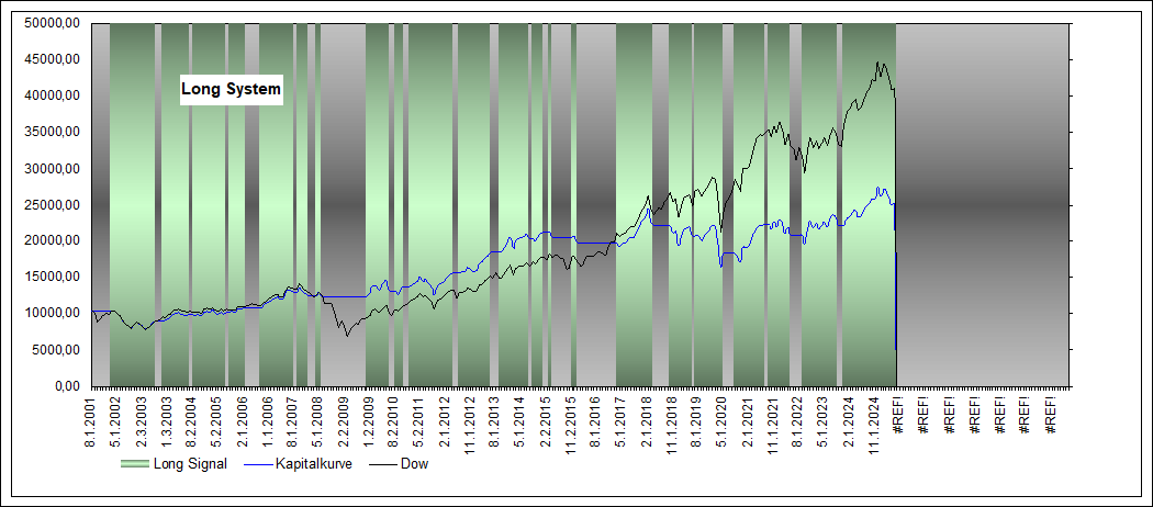 Performance Long Dow