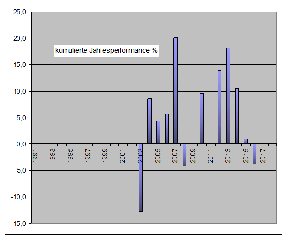 Performance Long Jahre Dow