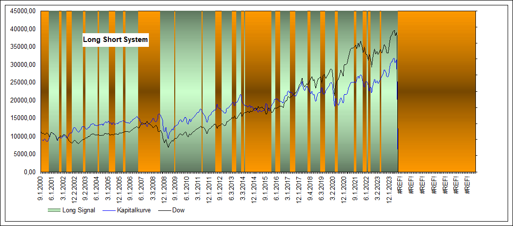 Performance Long Short Dow