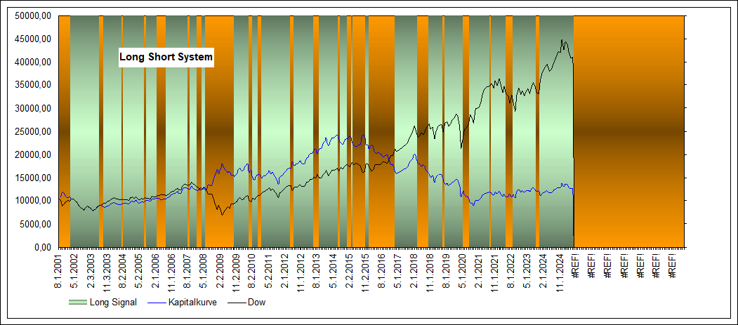 Performance Long Short Dow