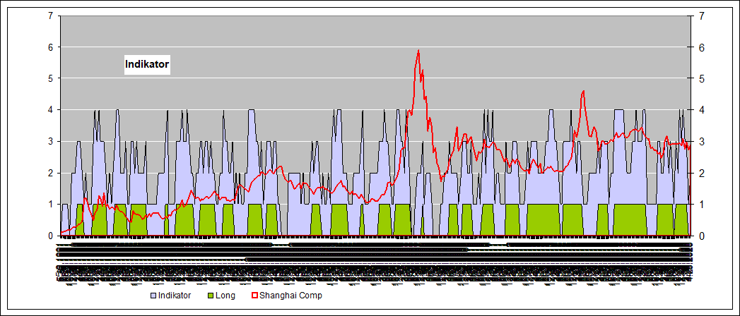 historische Indikatoren Shanghai Comp