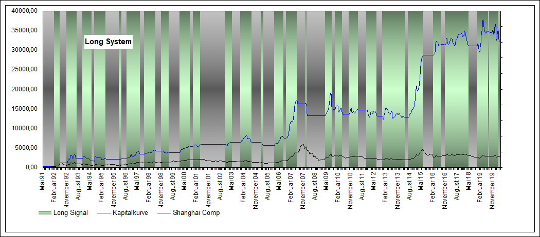 Performance Long Shanghai Comp