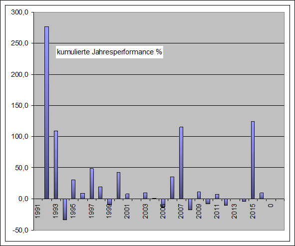 Performance Long Jahre Shanghai Comp