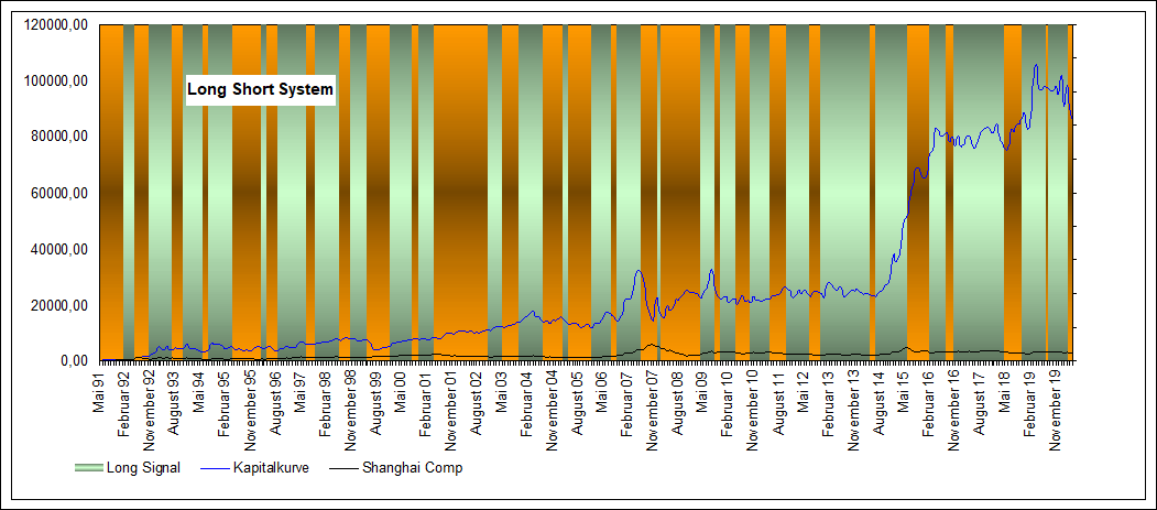 Performance Long Short Shanghai Comp