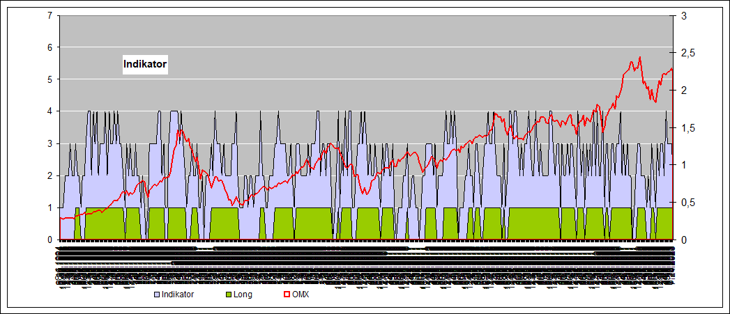 historische Indikatoren OMX