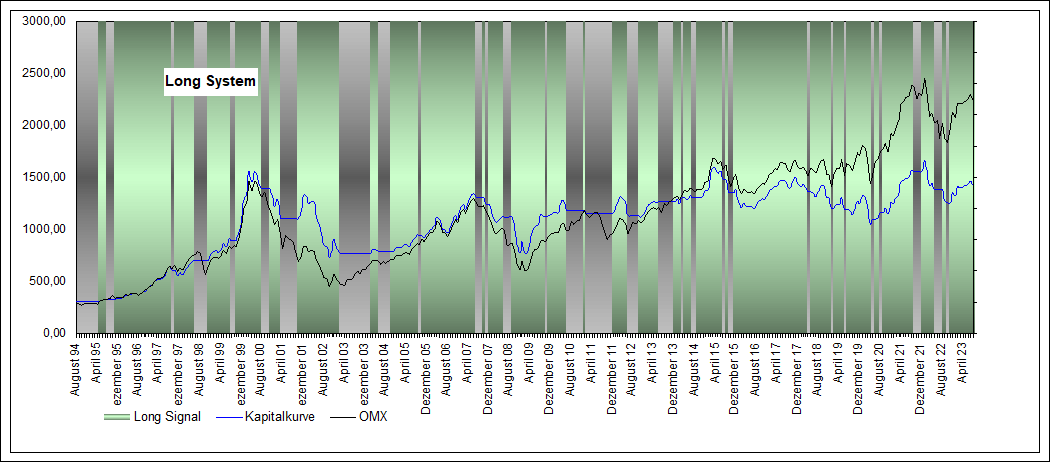 Performance Long OMX