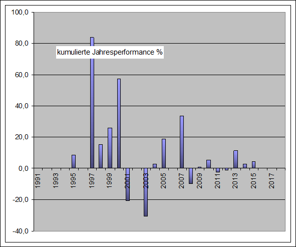 Performance Long Jahre OMX