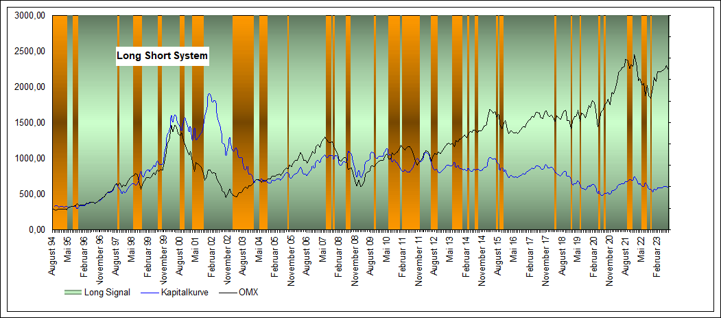 Performance Long Short OMX