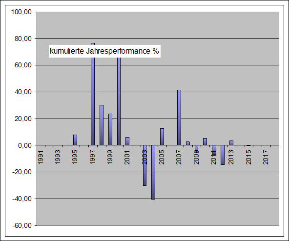 Performance Long Short Jahre OMX