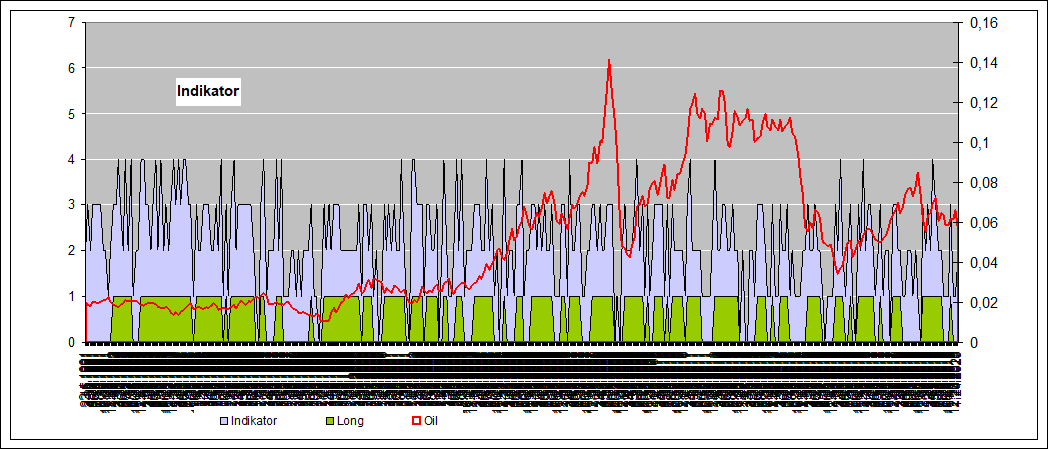 historische Indikatoren Oil