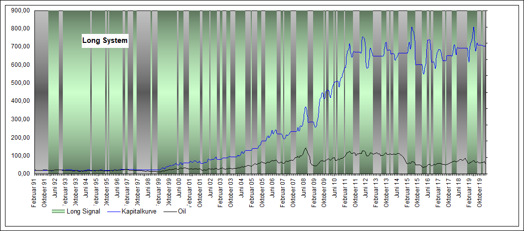 Performance Long Oil