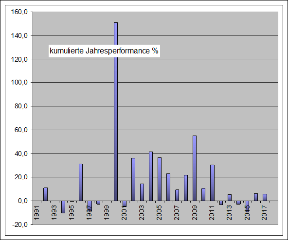 Performance Long Jahre Oil