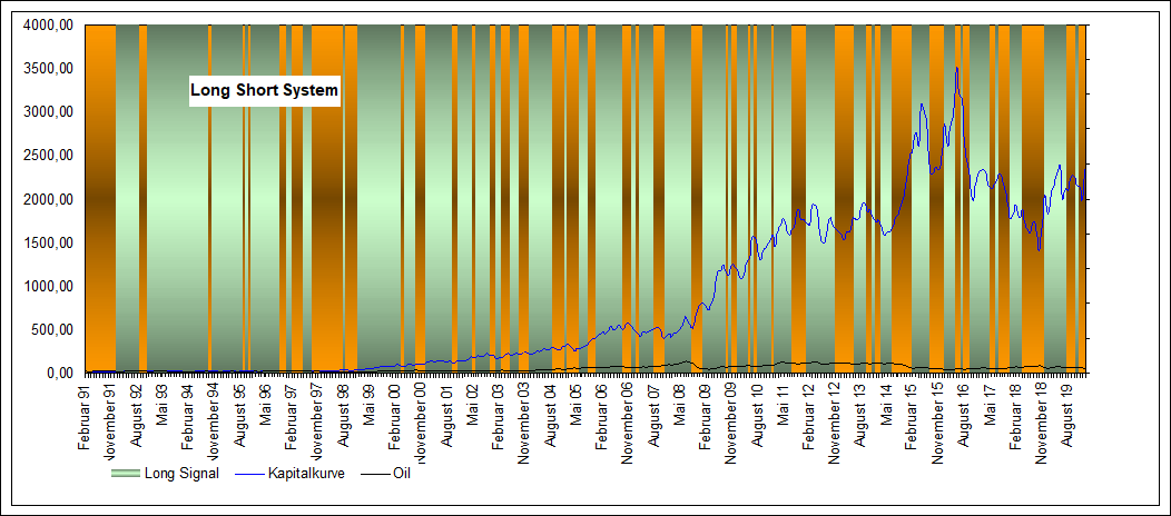 Performance Long Short Oil