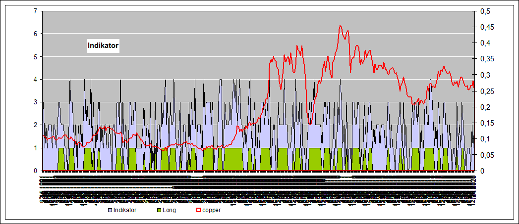 historische Indikatoren copper
