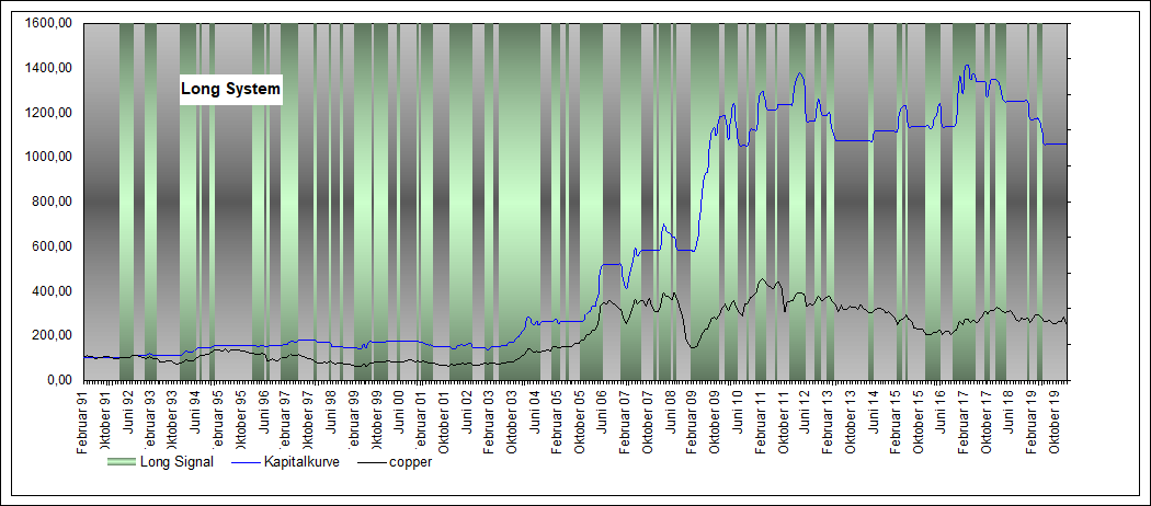 Performance Long copper