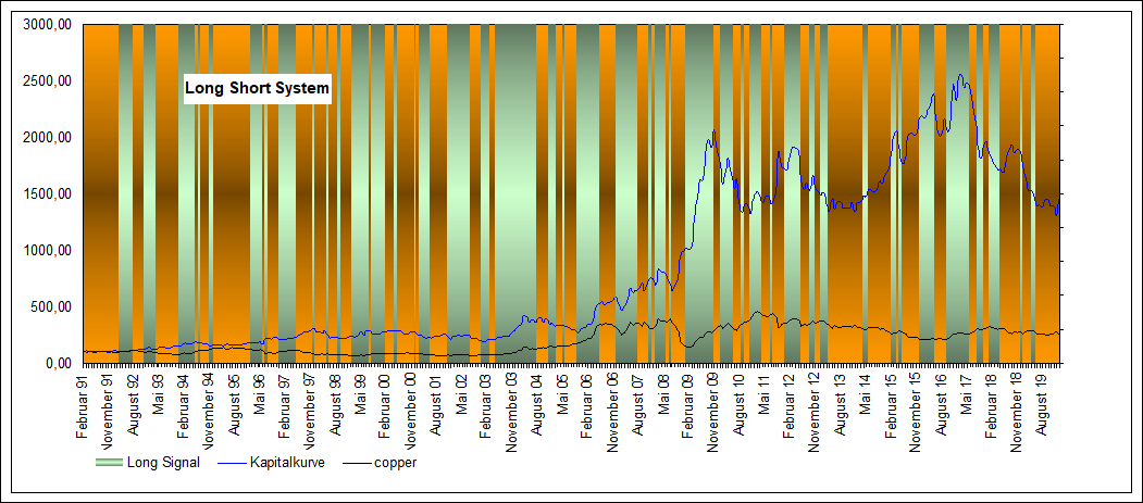 Performance Long Short copper