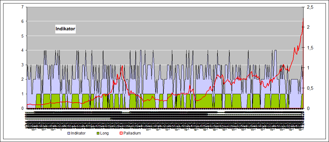 historische Indikatoren Palladium