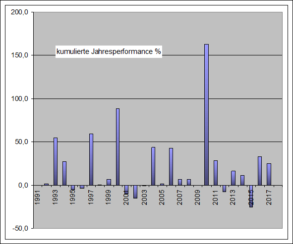 Performance Long Jahre Palladium