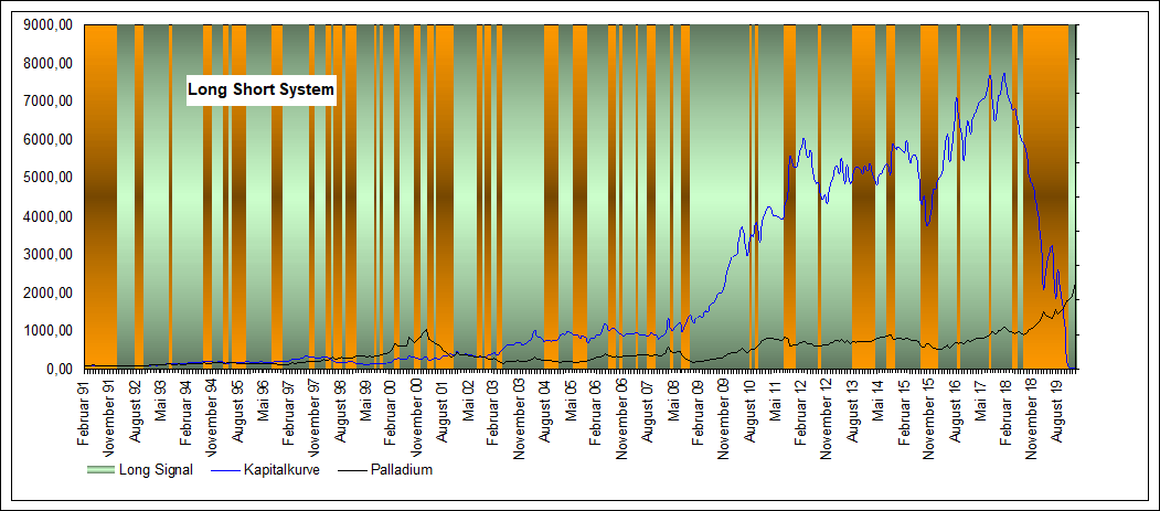 Performance Long Short Palladium