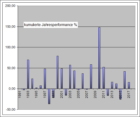 Performance Long Short Jahre Palladium