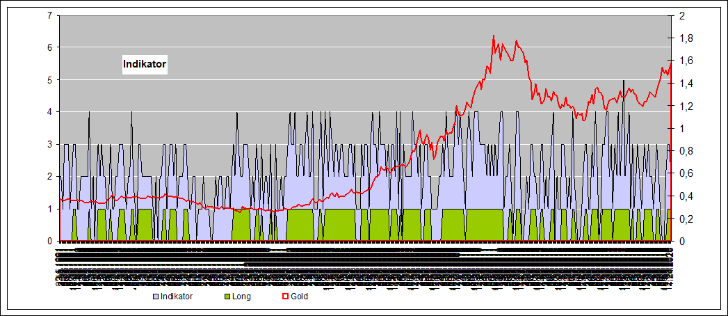 historische Indikatoren Gold