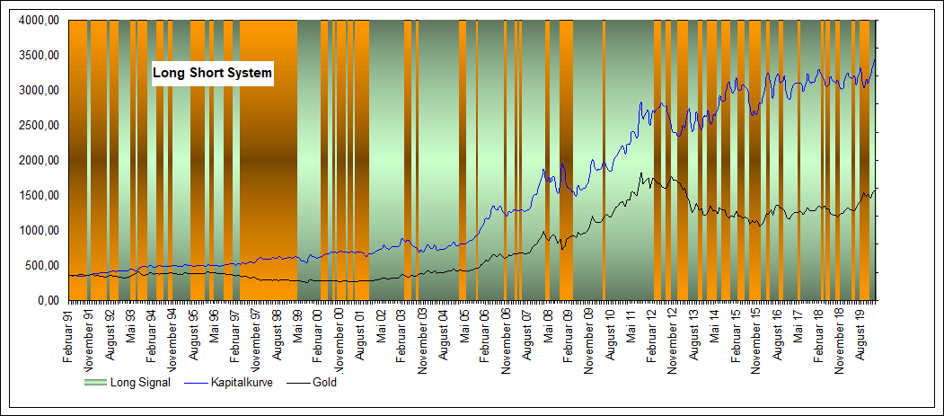 Performance Long Short Gold