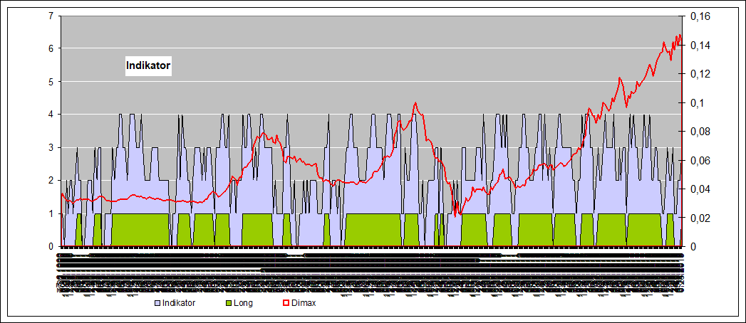 historische Indikatoren Dimax