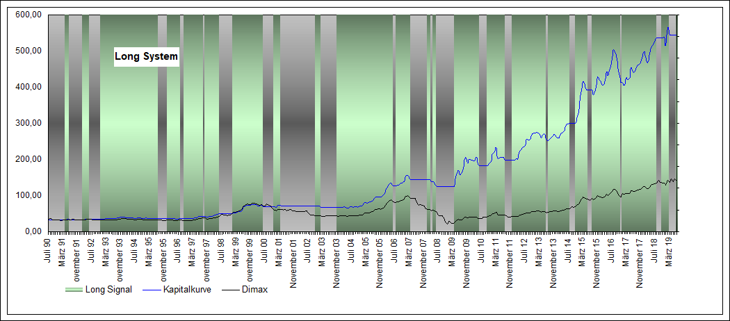 Performance Long Dimax