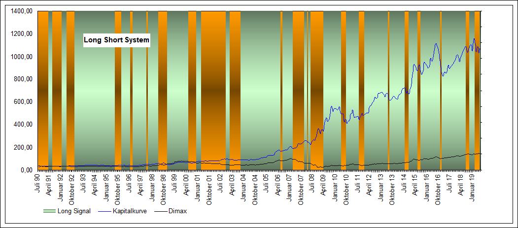 Performance Long Short Dimax