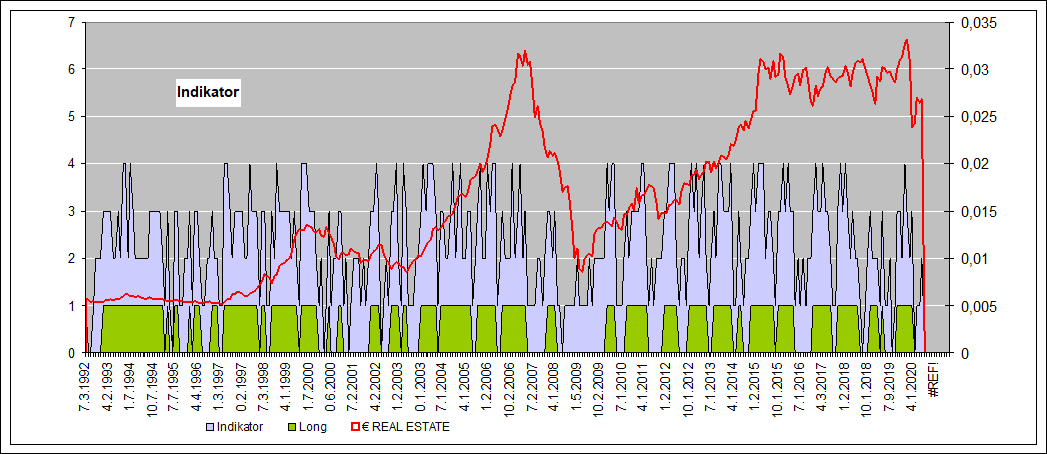 historische Indikatoren € REAL ESTATE