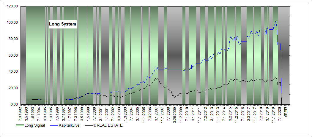 Performance Long € REAL ESTATE