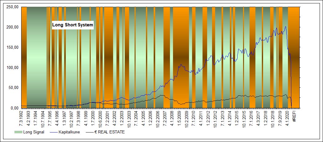 Performance Long Short € REAL ESTATE