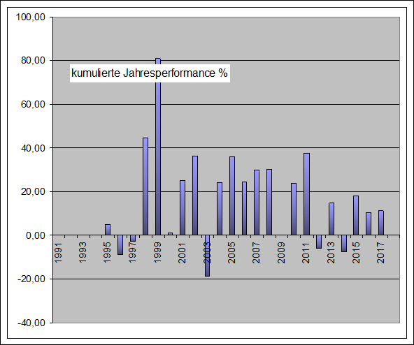 Performance Long Short Jahre € REAL ESTATE