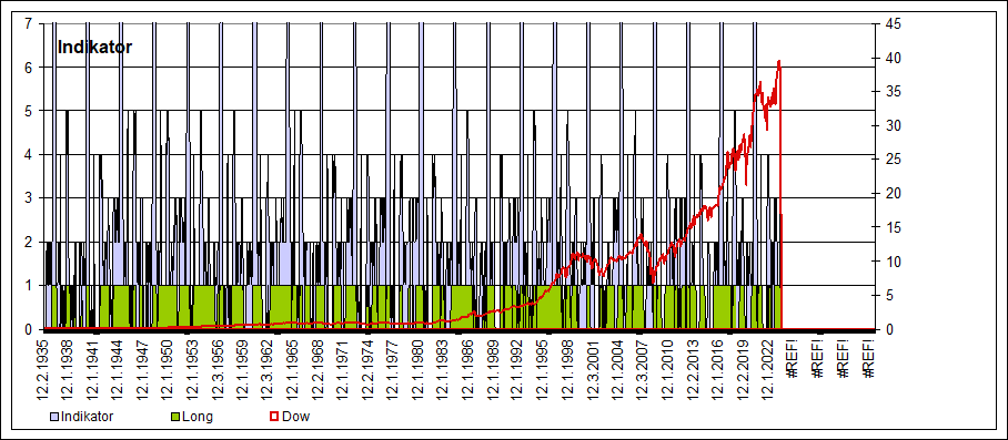 historische Indikatoren Dow