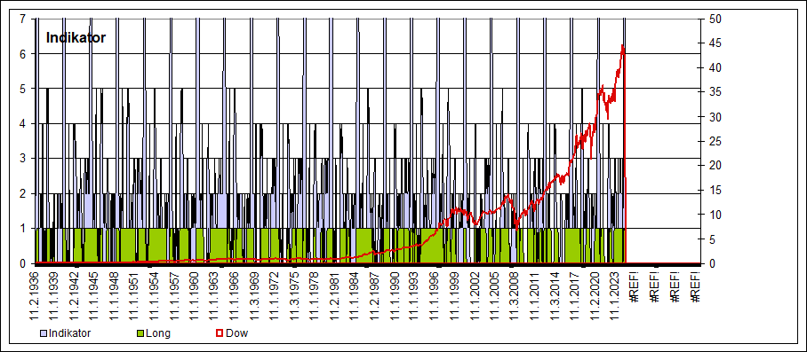 historische Indikatoren Dow