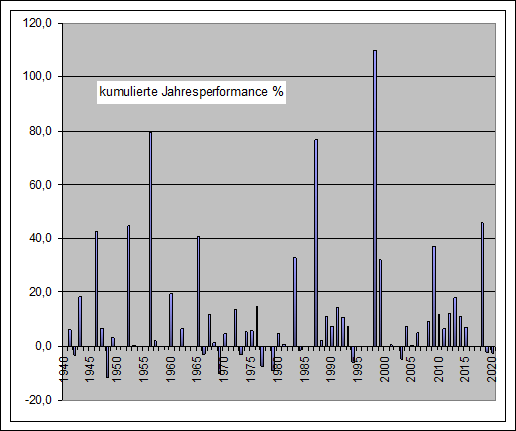 Performance Long eom Jahre Dow