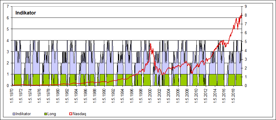 historische Indikatoren Nasdaq