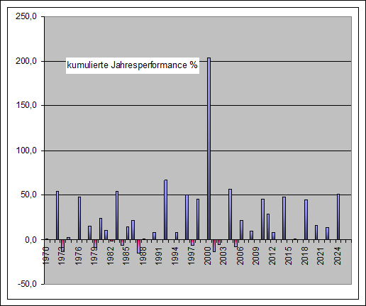 Performance Long eom Jahre Nasdaq