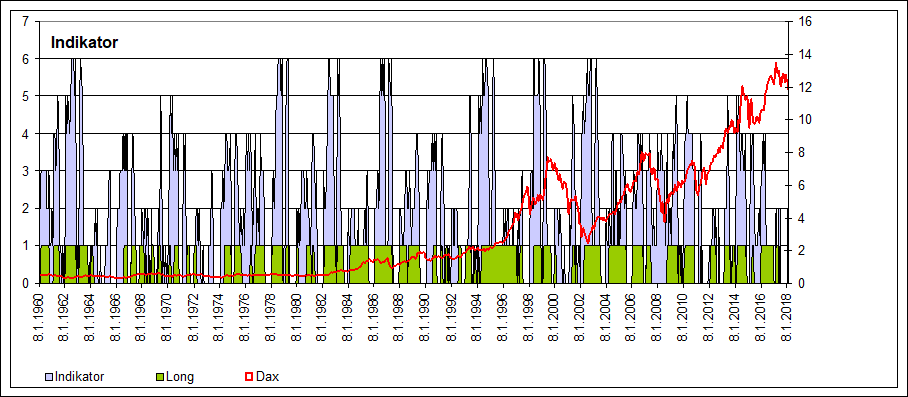 historische Indikatoren Dax