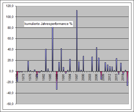 Performance Long eom Jahre Dax