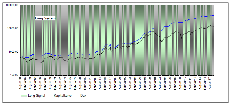 Performance Long eom Dax