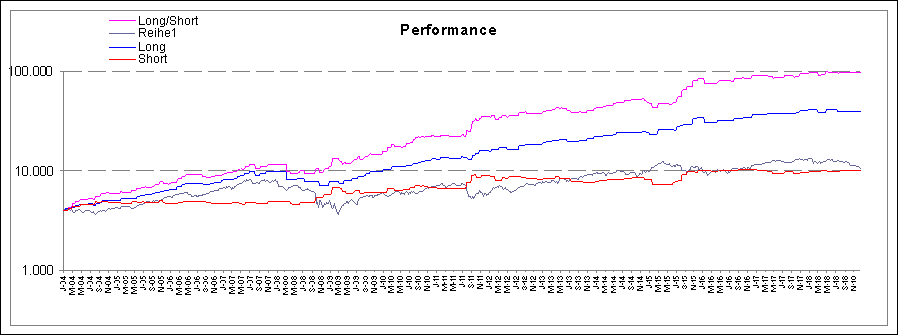 Performance Long/Short zum Dax_f
