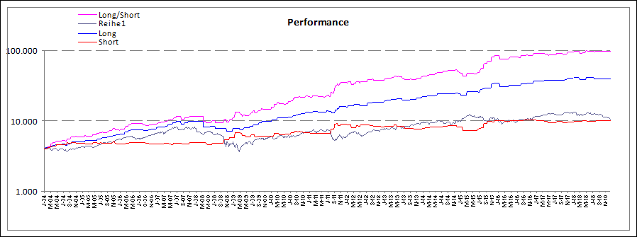 Performance Long/Short zum Dax_f