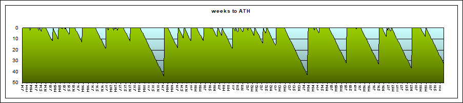 Wochen bis zum nächsten Hoch Dax_f